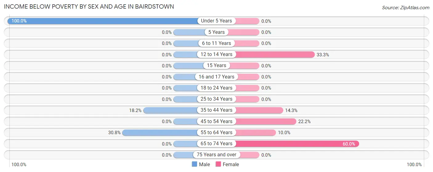 Income Below Poverty by Sex and Age in Bairdstown