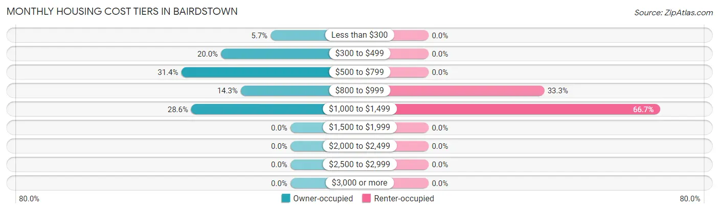 Monthly Housing Cost Tiers in Bairdstown