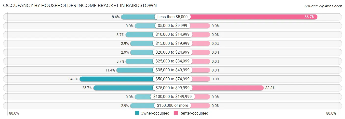 Occupancy by Householder Income Bracket in Bairdstown