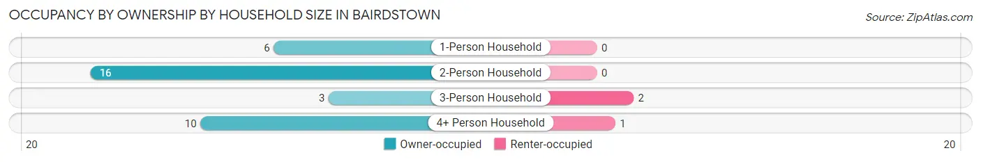 Occupancy by Ownership by Household Size in Bairdstown