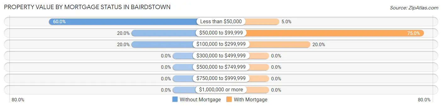 Property Value by Mortgage Status in Bairdstown