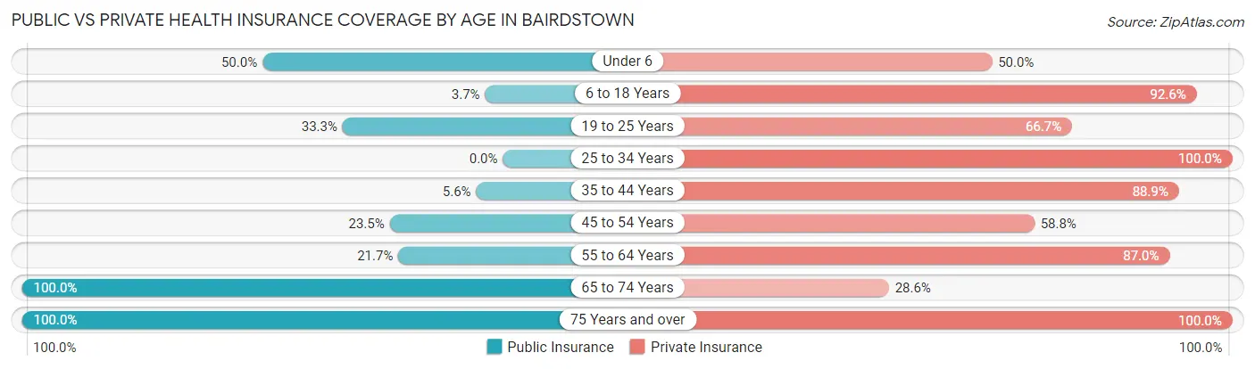 Public vs Private Health Insurance Coverage by Age in Bairdstown