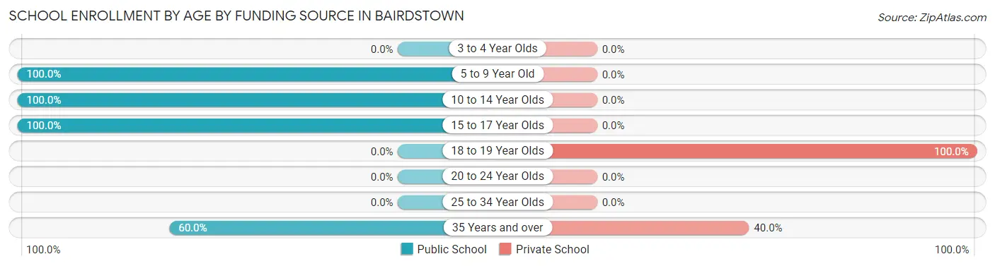 School Enrollment by Age by Funding Source in Bairdstown