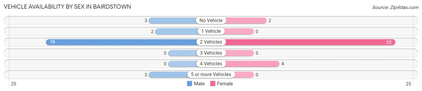 Vehicle Availability by Sex in Bairdstown