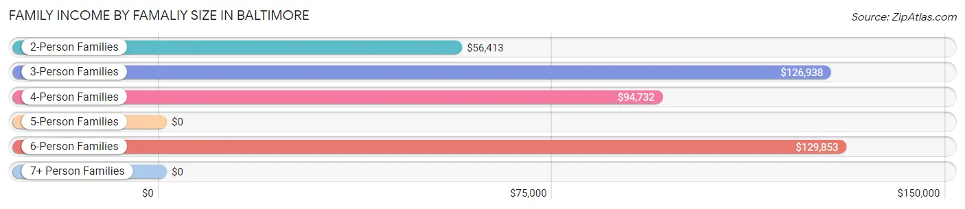 Family Income by Famaliy Size in Baltimore