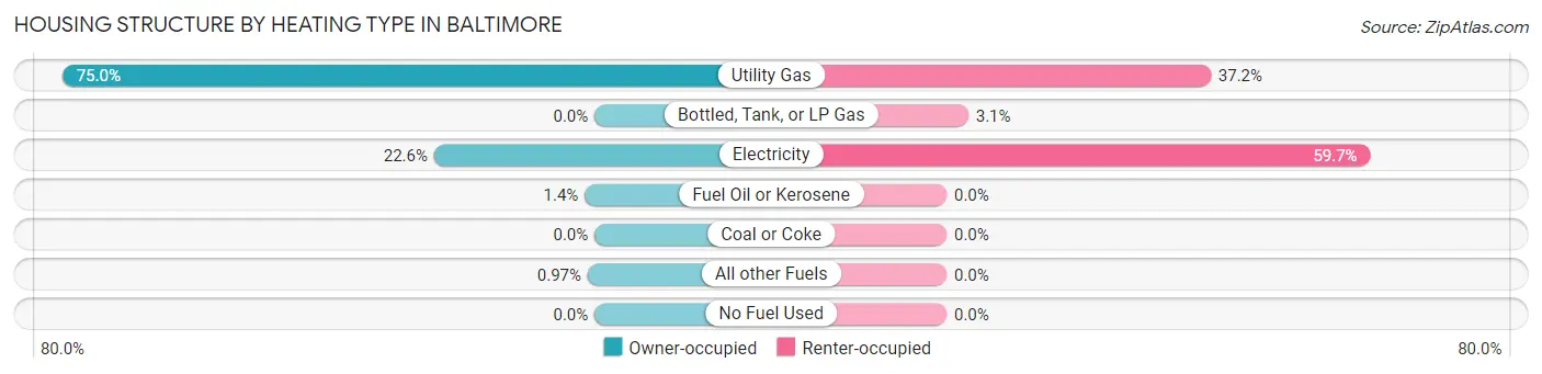 Housing Structure by Heating Type in Baltimore