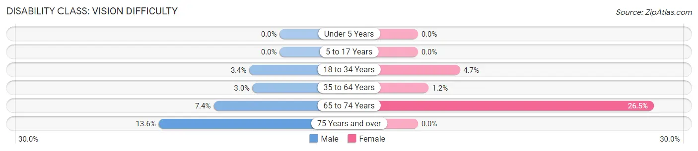 Disability in Baltimore: <span>Vision Difficulty</span>