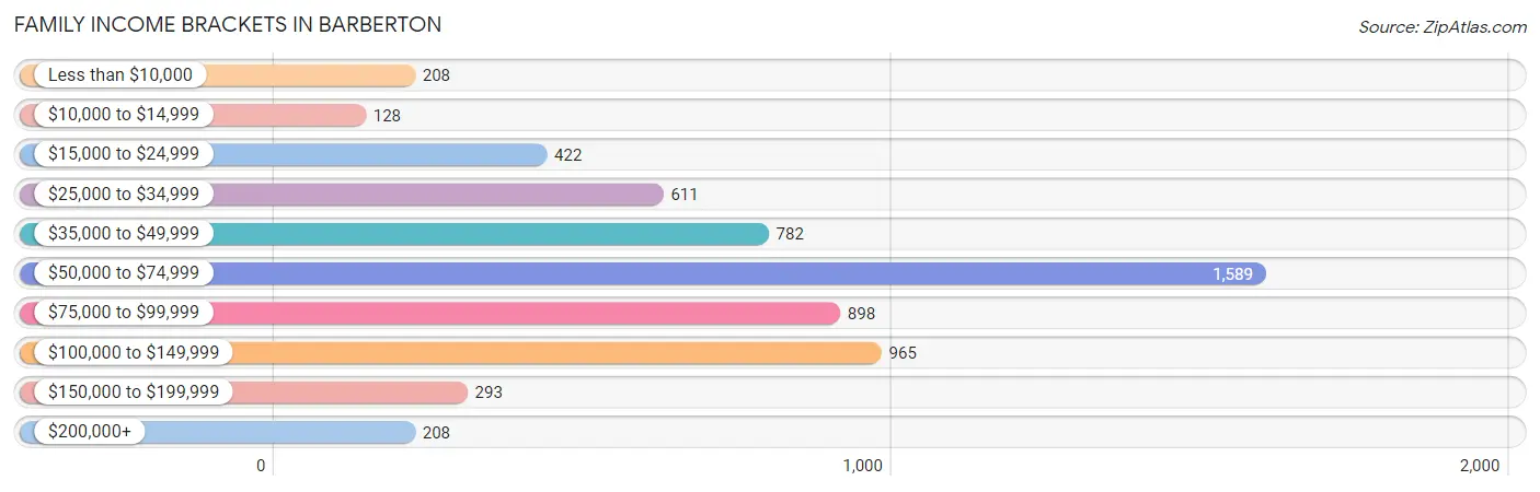 Family Income Brackets in Barberton