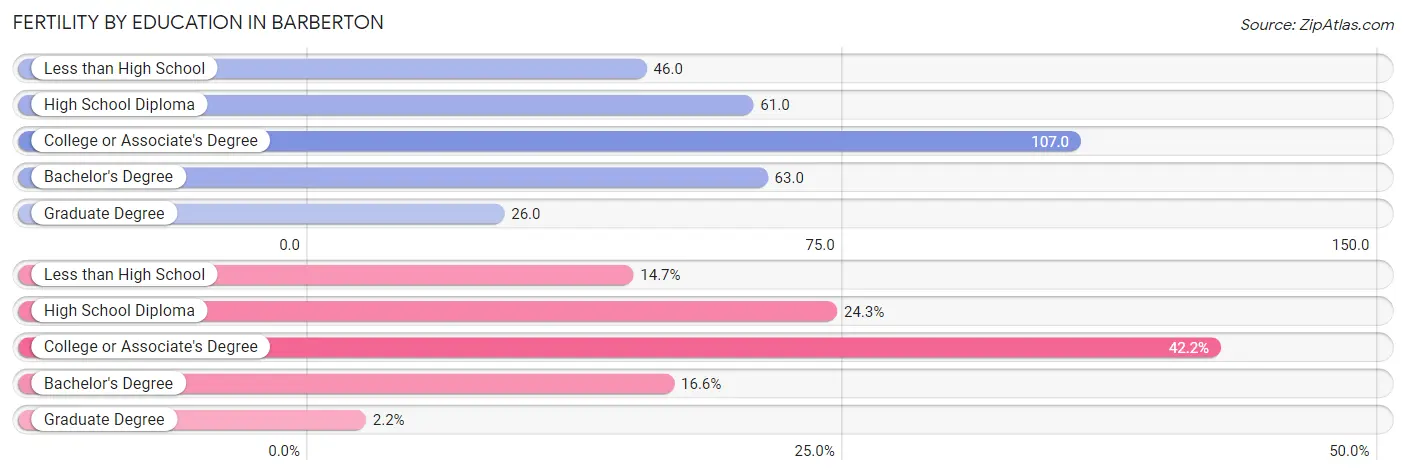 Female Fertility by Education Attainment in Barberton