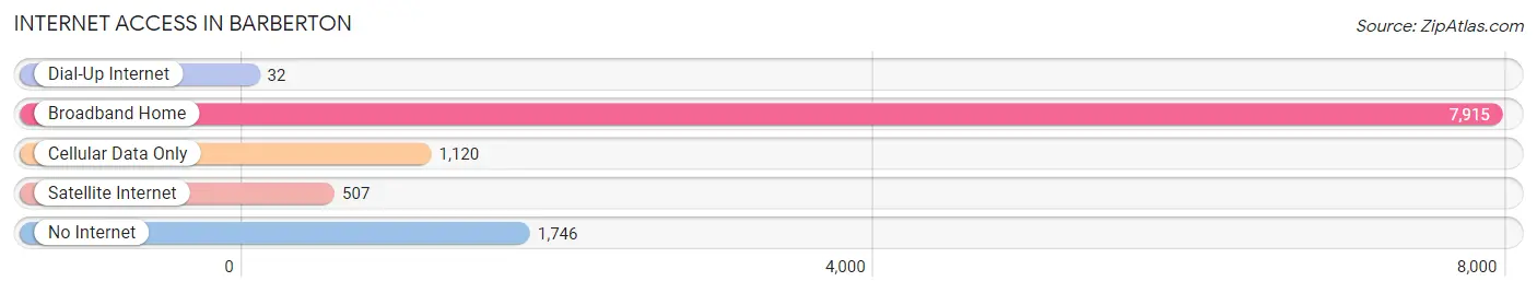 Internet Access in Barberton