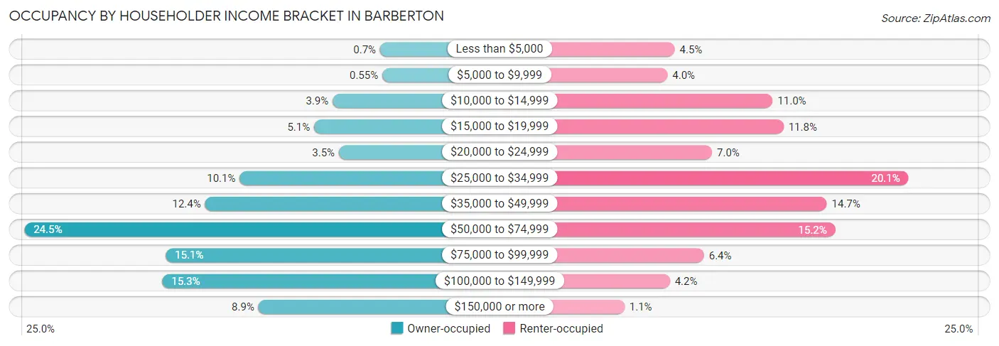 Occupancy by Householder Income Bracket in Barberton