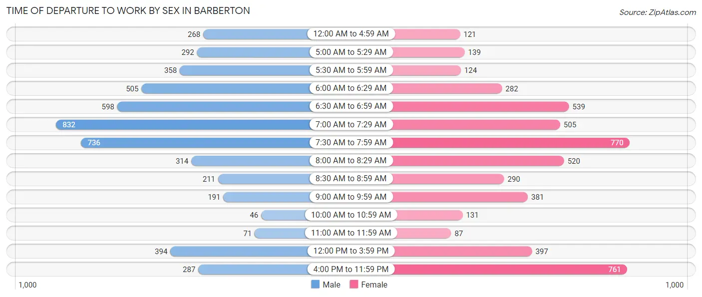 Time of Departure to Work by Sex in Barberton