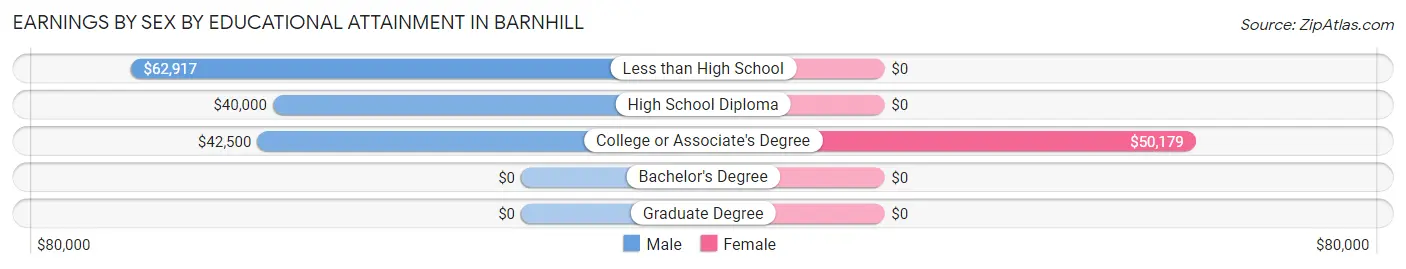 Earnings by Sex by Educational Attainment in Barnhill