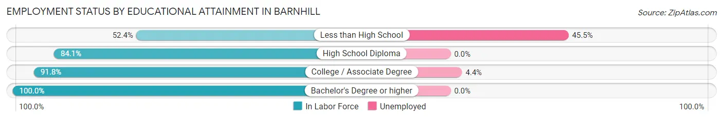 Employment Status by Educational Attainment in Barnhill