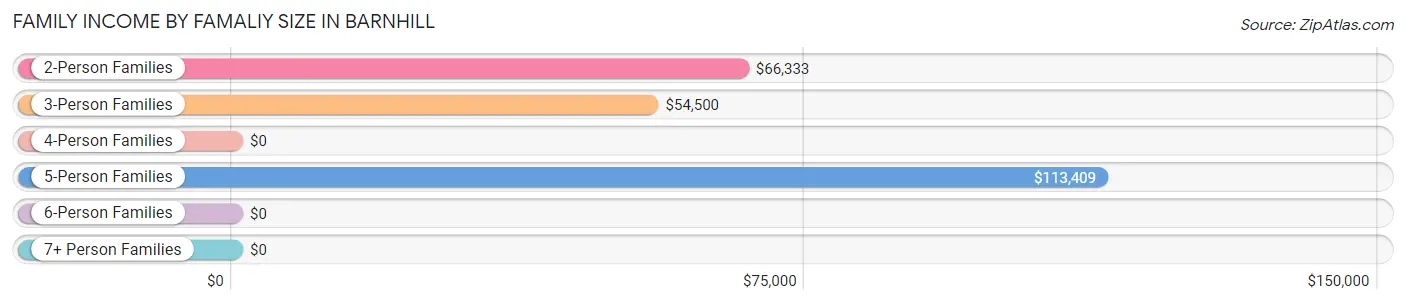 Family Income by Famaliy Size in Barnhill