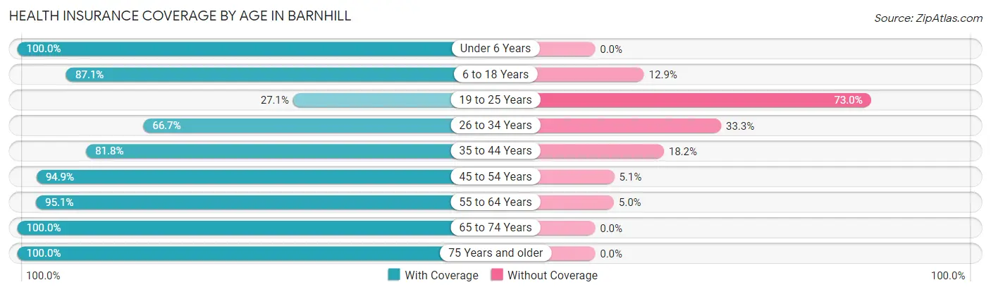 Health Insurance Coverage by Age in Barnhill