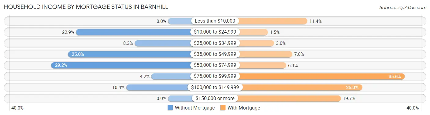 Household Income by Mortgage Status in Barnhill