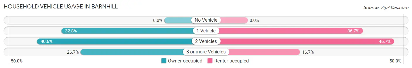 Household Vehicle Usage in Barnhill