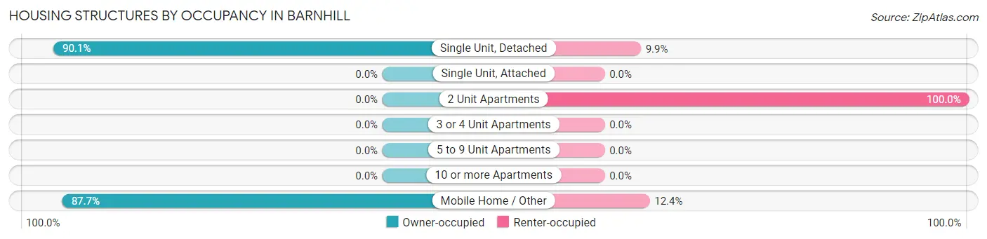 Housing Structures by Occupancy in Barnhill
