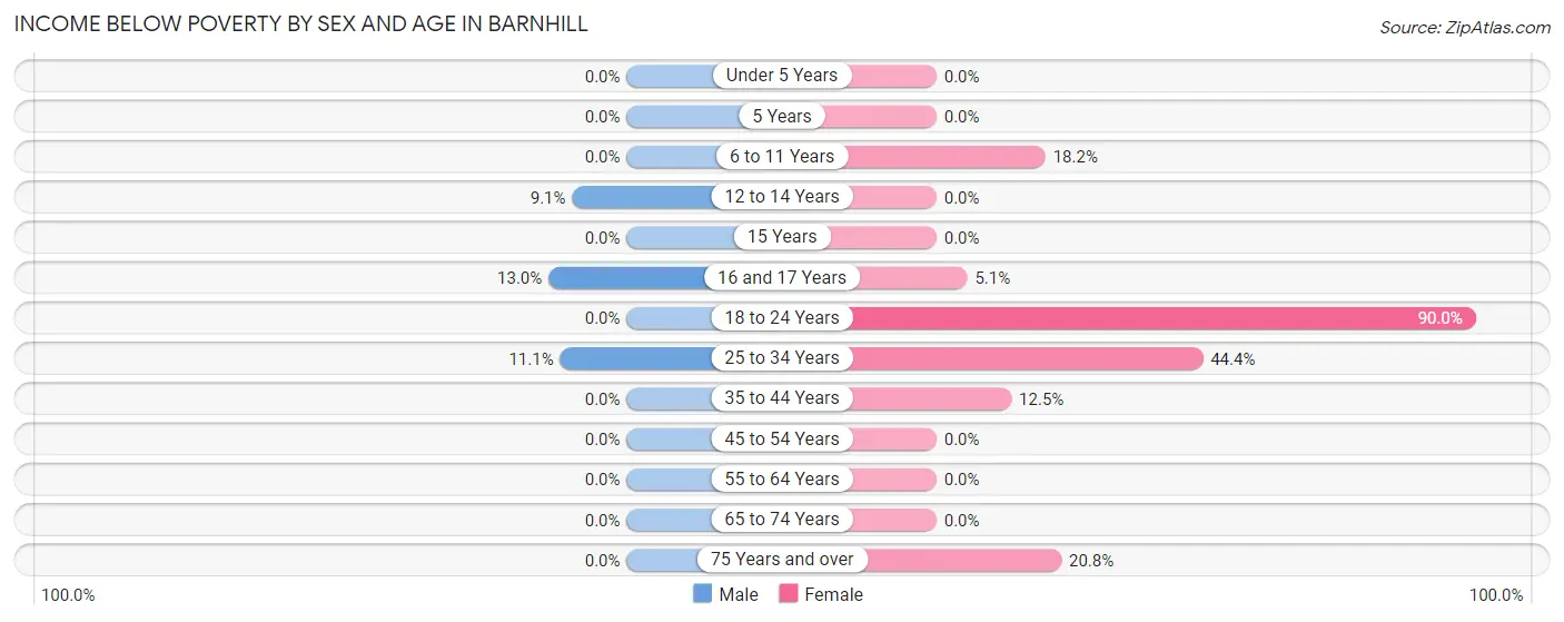 Income Below Poverty by Sex and Age in Barnhill