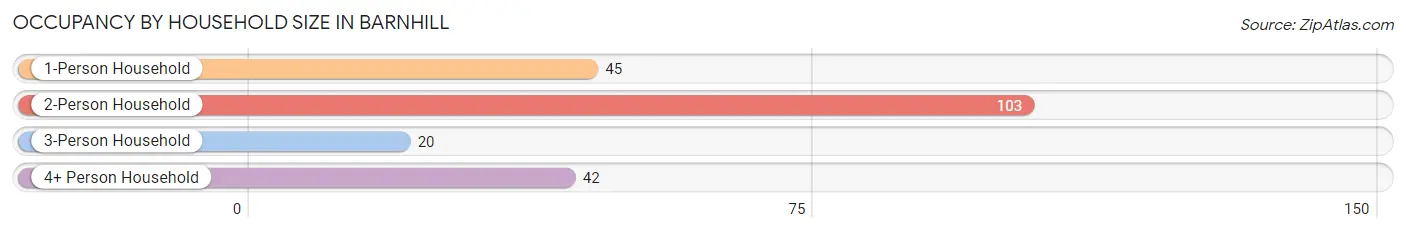 Occupancy by Household Size in Barnhill