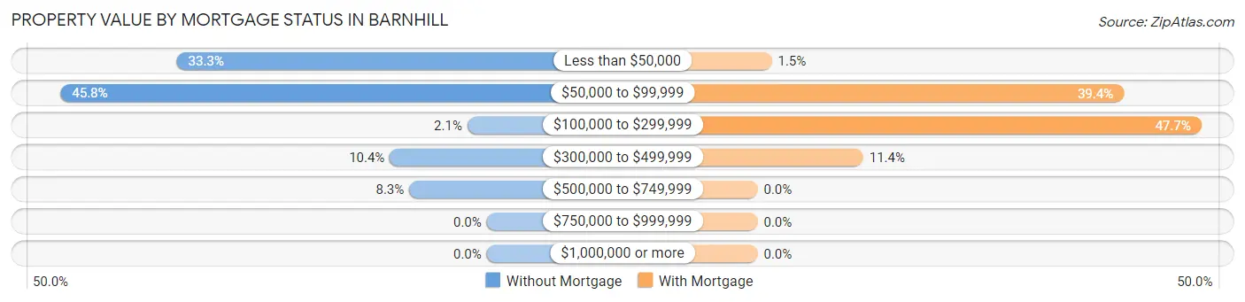 Property Value by Mortgage Status in Barnhill