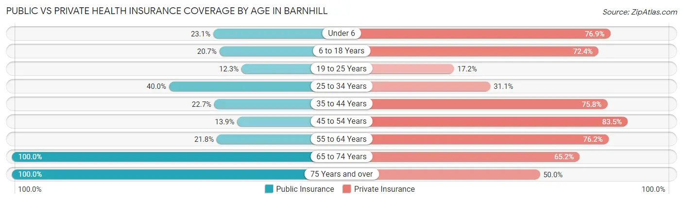 Public vs Private Health Insurance Coverage by Age in Barnhill