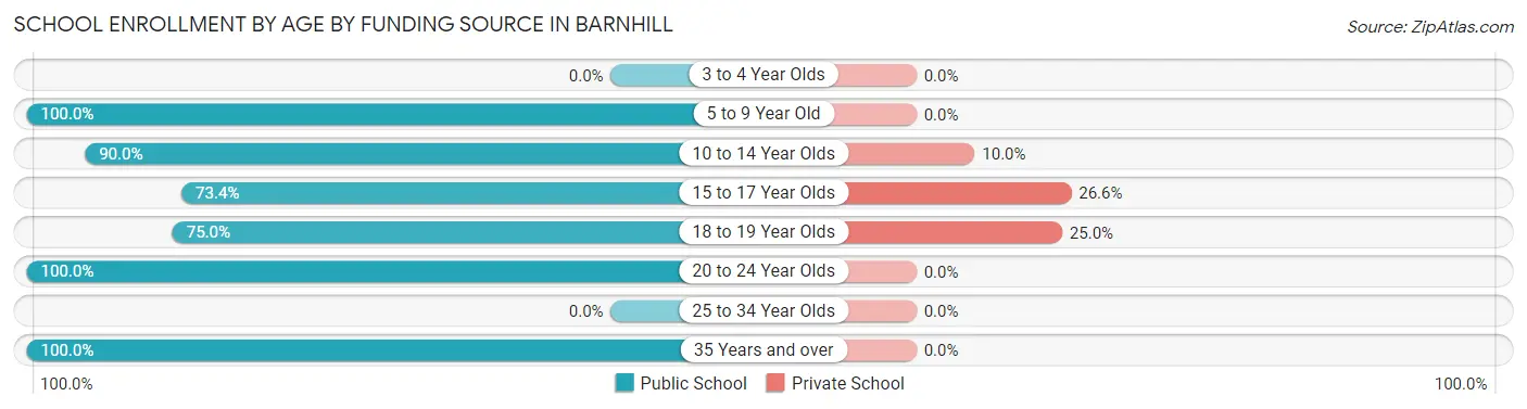 School Enrollment by Age by Funding Source in Barnhill