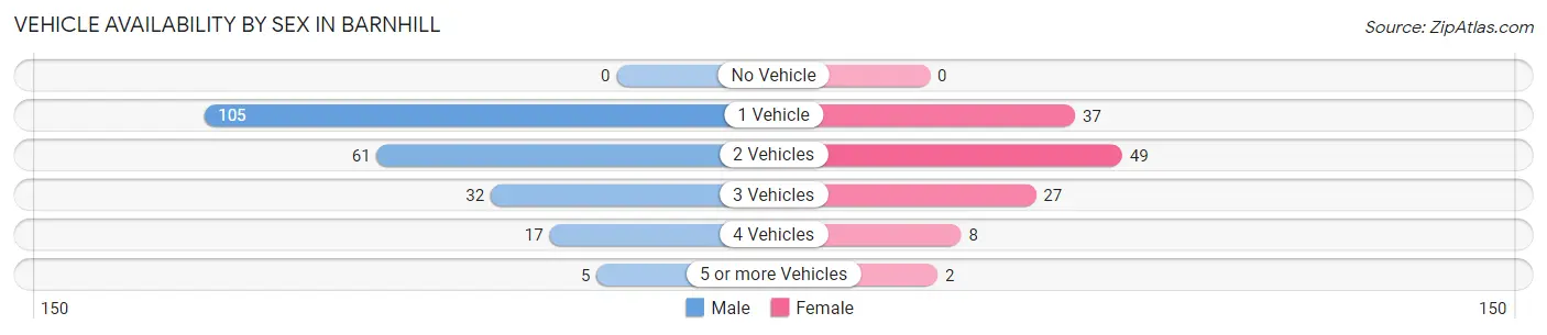 Vehicle Availability by Sex in Barnhill