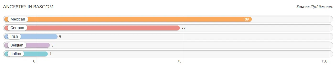 Ancestry in Bascom