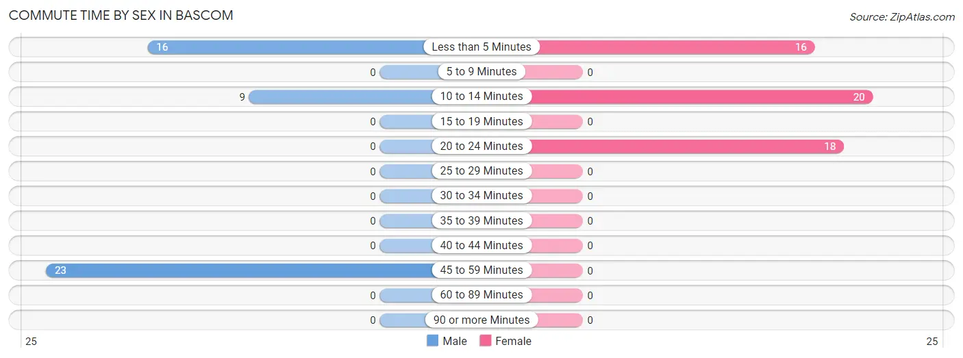 Commute Time by Sex in Bascom