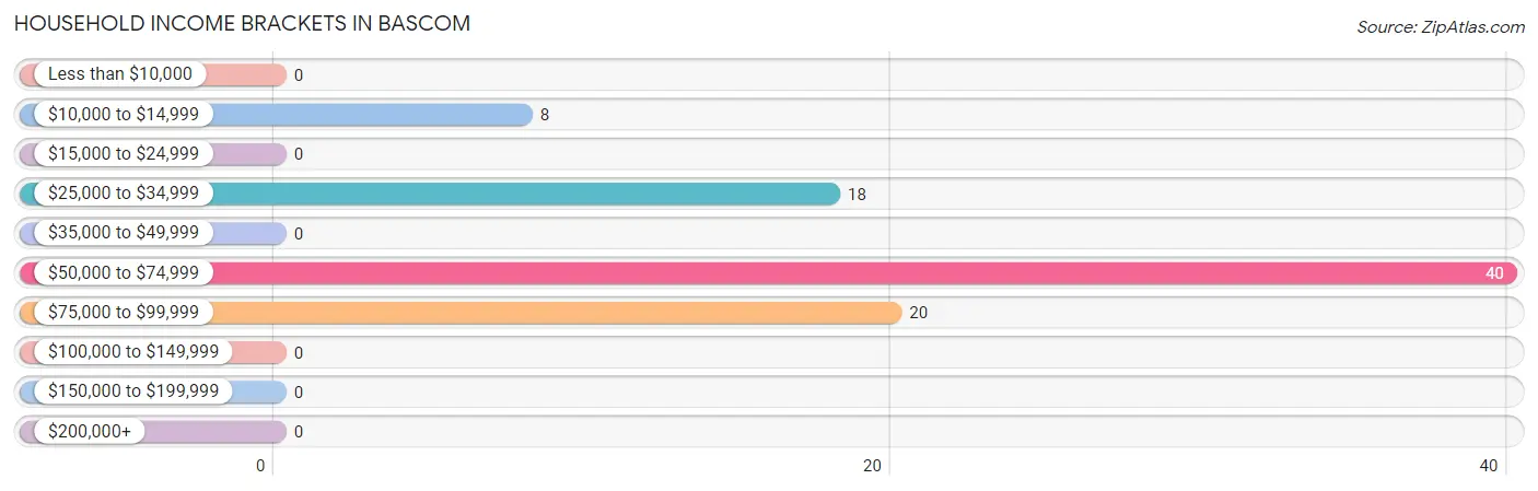 Household Income Brackets in Bascom