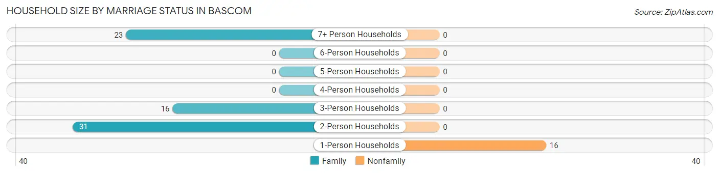 Household Size by Marriage Status in Bascom