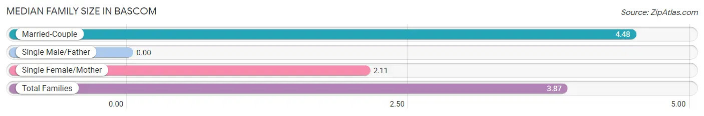 Median Family Size in Bascom