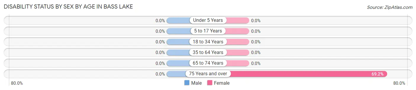Disability Status by Sex by Age in Bass Lake