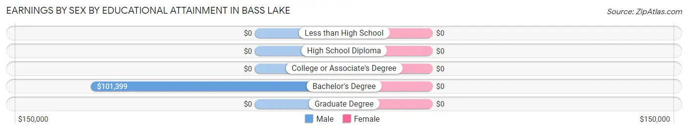 Earnings by Sex by Educational Attainment in Bass Lake