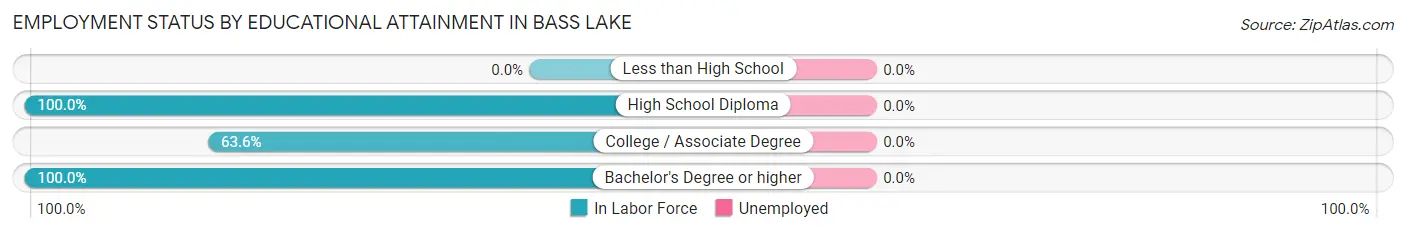 Employment Status by Educational Attainment in Bass Lake