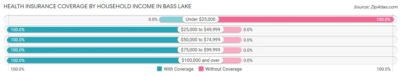 Health Insurance Coverage by Household Income in Bass Lake