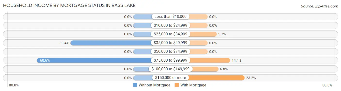 Household Income by Mortgage Status in Bass Lake