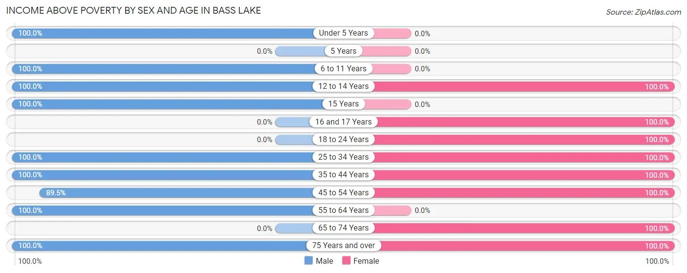 Income Above Poverty by Sex and Age in Bass Lake