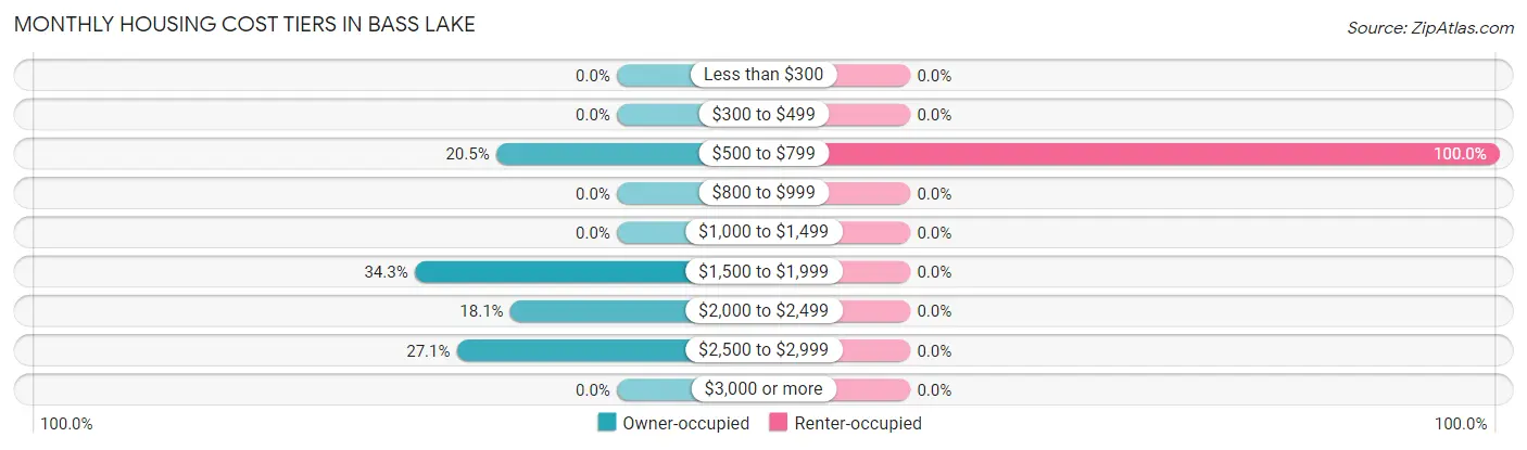 Monthly Housing Cost Tiers in Bass Lake