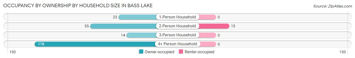 Occupancy by Ownership by Household Size in Bass Lake