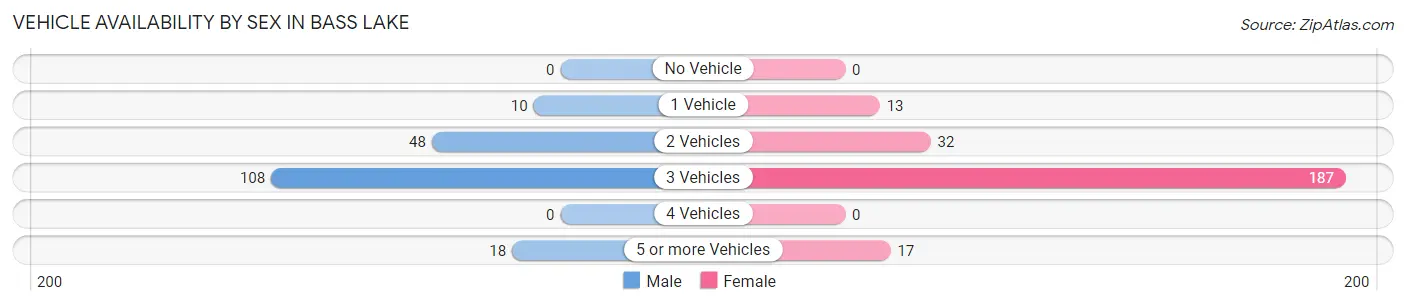Vehicle Availability by Sex in Bass Lake