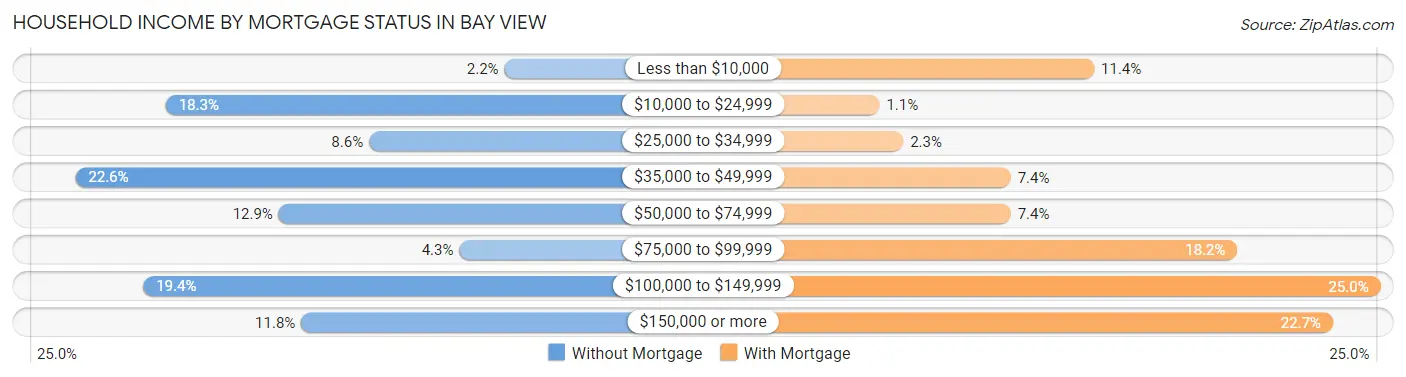 Household Income by Mortgage Status in Bay View