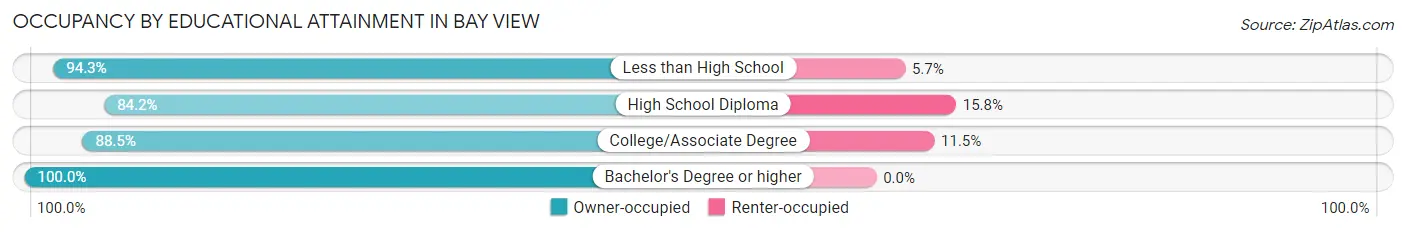 Occupancy by Educational Attainment in Bay View