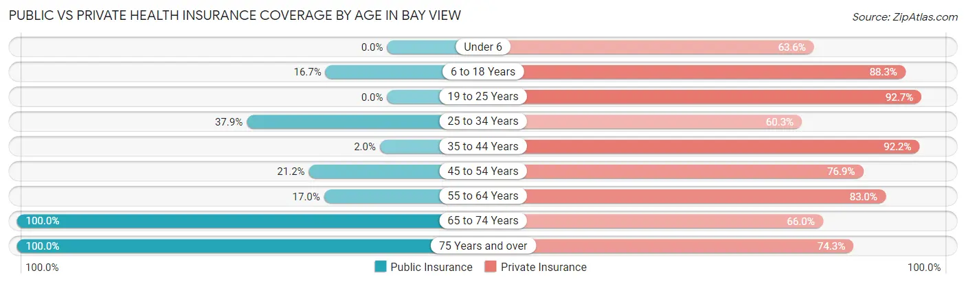 Public vs Private Health Insurance Coverage by Age in Bay View