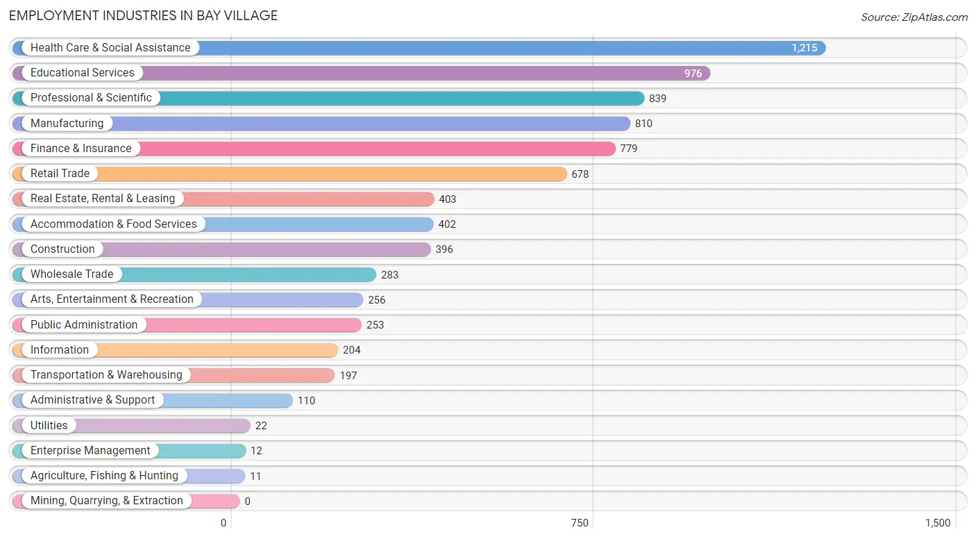 Employment Industries in Bay Village