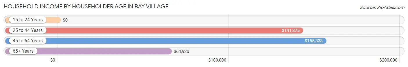 Household Income by Householder Age in Bay Village