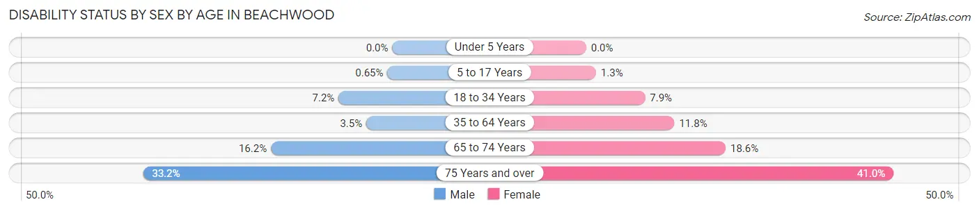 Disability Status by Sex by Age in Beachwood