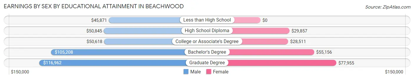 Earnings by Sex by Educational Attainment in Beachwood